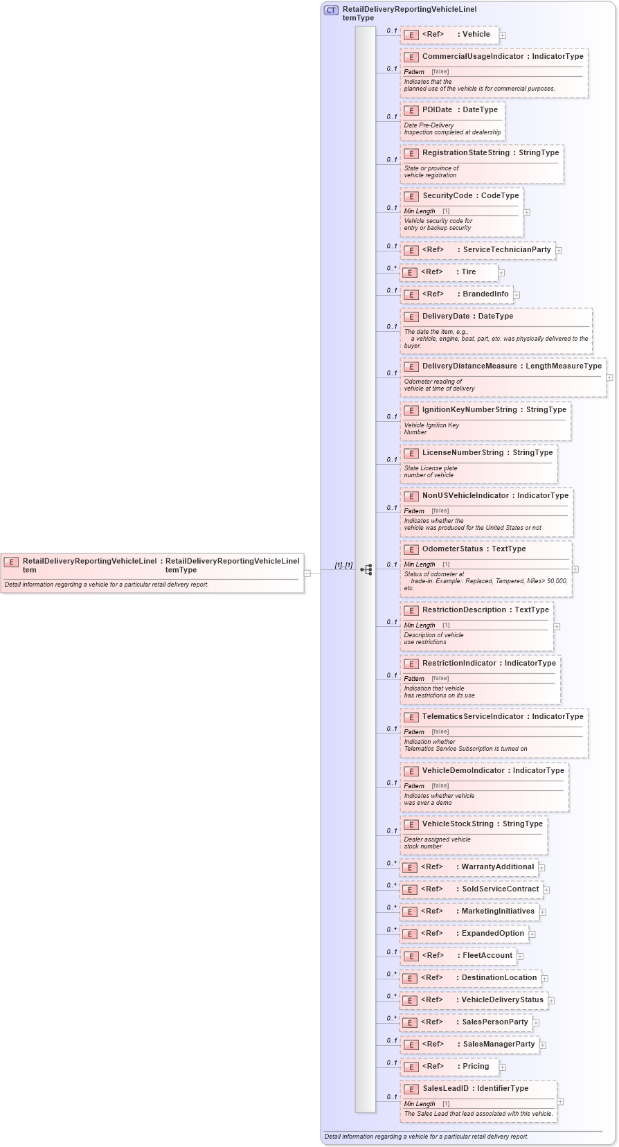 XSD Diagram of RetailDeliveryReportingVehicleLineItem in schema retaildeliveryreporting_xsd (Standards for Technology in Automotive Retail)