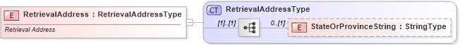 XSD Diagram of RetrievalAddress in schema vehicleservicehistoryretrieval_xsd (Standards for Technology in Automotive Retail)