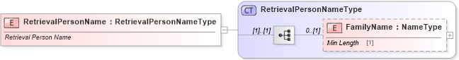 XSD Diagram of RetrievalPersonName in schema vehicleservicehistoryretrieval_xsd (Standards for Technology in Automotive Retail)