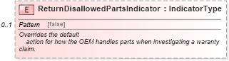 XSD Diagram of ReturnDisallowedPartsIndicator in schema warrantyclaim_xsd (Standards for Technology in Automotive Retail)