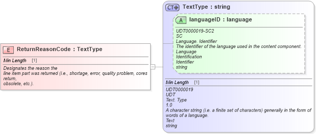 XSD Diagram of ReturnReasonCode in schema fields_xsd (Standards for Technology in Automotive Retail)