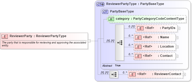 XSD Diagram of ReviewerParty in schema components_xsd1 (Standards for Technology in Automotive Retail)