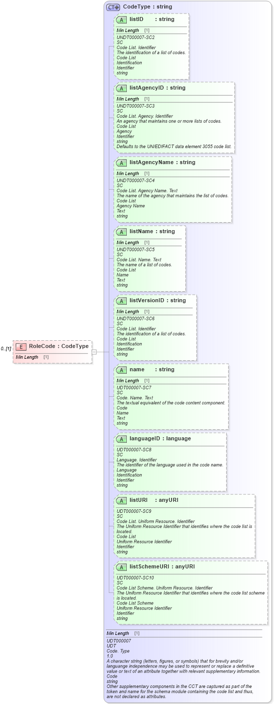 XSD Diagram of RoleCode in schema reusableaggregatebusinessinformationentity_xsd (Standards for Technology in Automotive Retail)