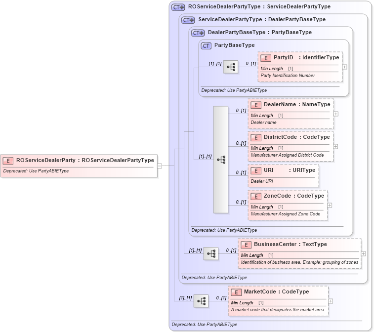 XSD Diagram of ROServiceDealerParty in schema deprecatedcomponents_xsd (Standards for Technology in Automotive Retail)