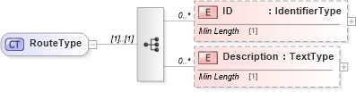 XSD Diagram of RouteType in schema reusableaggregatebusinessinformationentity_xsd (Standards for Technology in Automotive Retail)