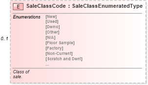 XSD Diagram of SaleClassCode in schema components_xsd (Standards for Technology in Automotive Retail)