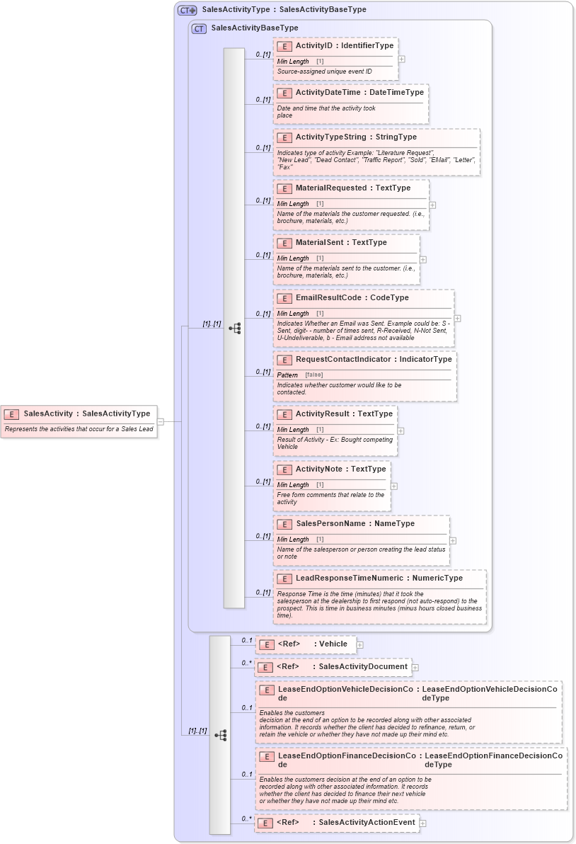 XSD Diagram of SalesActivity in schema components_xsd (Standards for Technology in Automotive Retail)