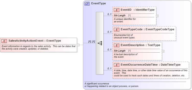 XSD Diagram of SalesActivityActionEvent in schema components_xsd (Standards for Technology in Automotive Retail)