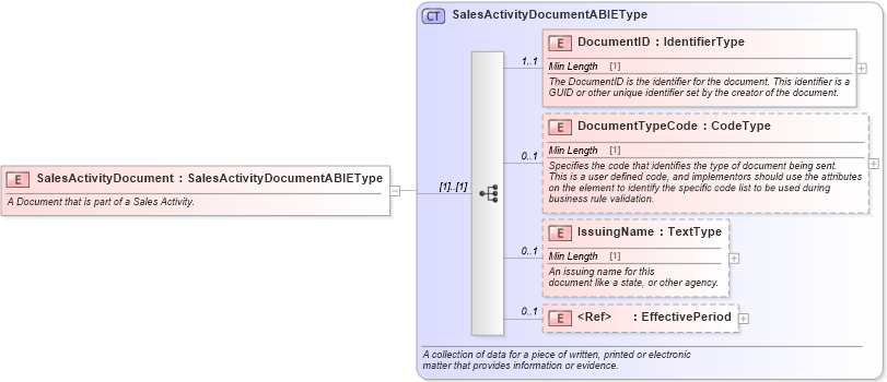 XSD Diagram of SalesActivityDocument in schema components_xsd (Standards for Technology in Automotive Retail)