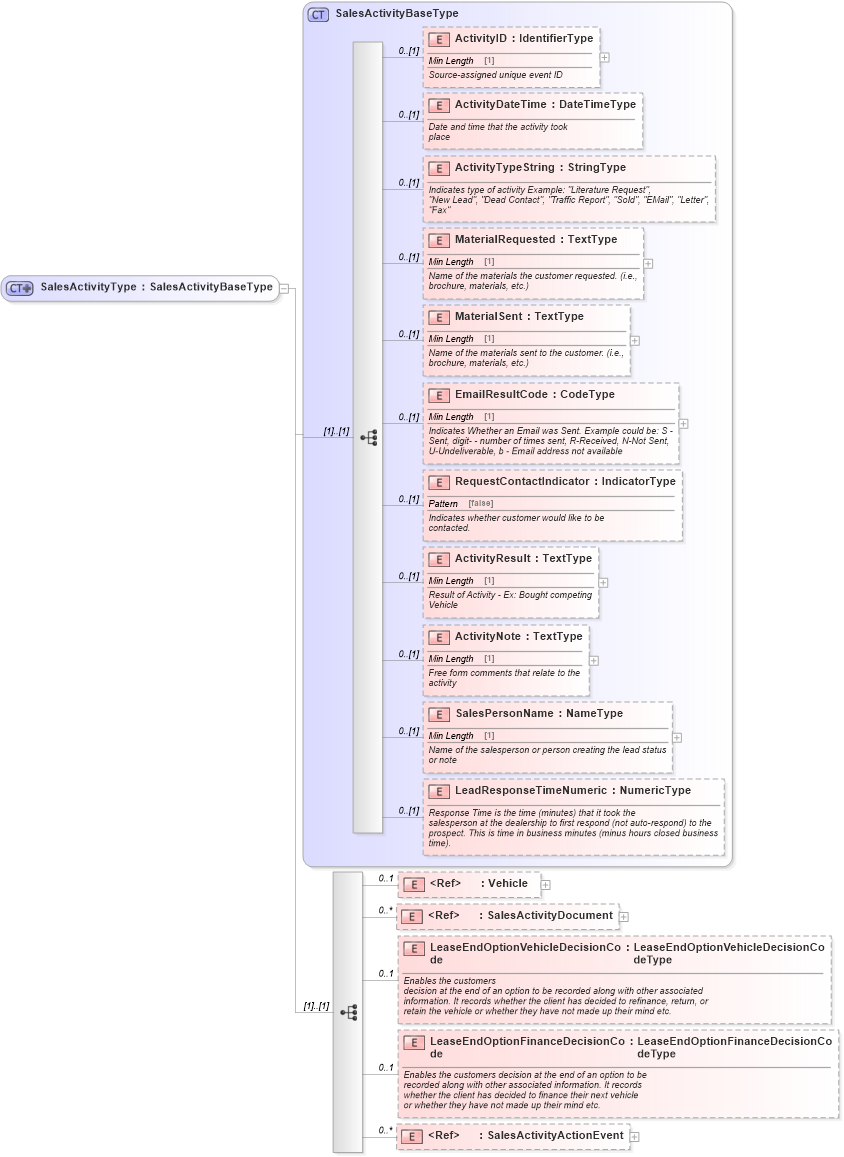 XSD Diagram of SalesActivityType in schema components_xsd (Standards for Technology in Automotive Retail)
