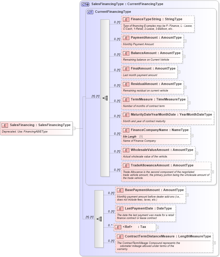 XSD Diagram of SalesFinancing in schema deprecatedcomponents_xsd (Standards for Technology in Automotive Retail)
