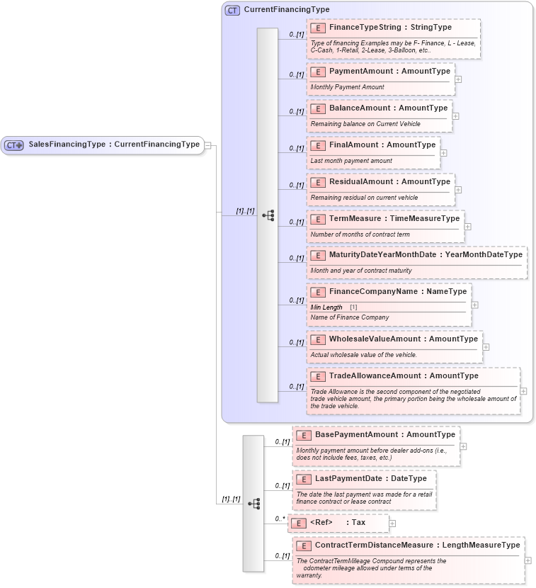 XSD Diagram of SalesFinancingType in schema components_xsd (Standards for Technology in Automotive Retail)