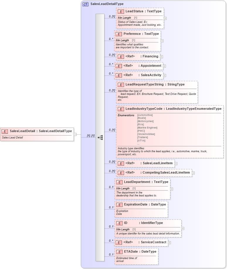 XSD Diagram of SalesLeadDetail in schema saleslead_xsd (Standards for Technology in Automotive Retail)