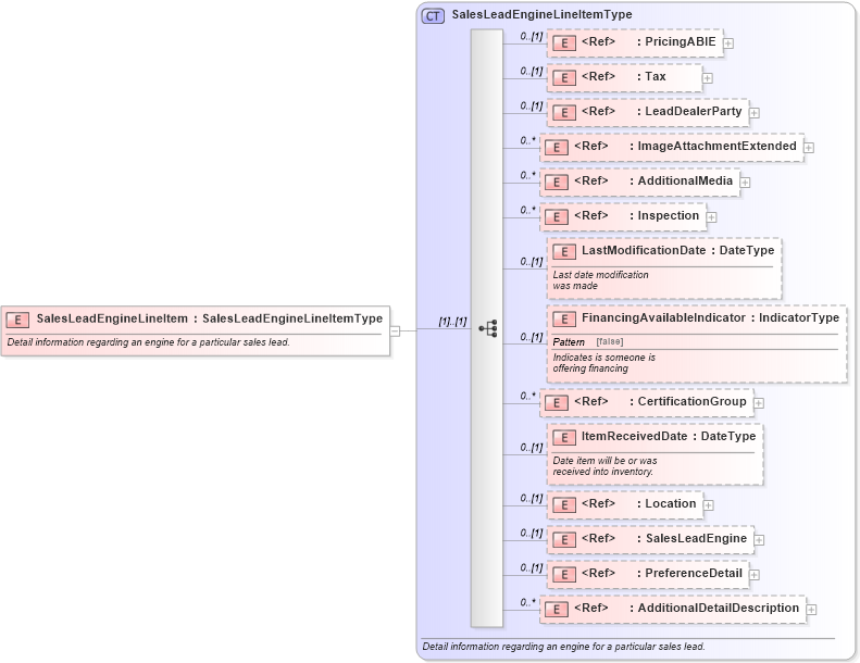 XSD Diagram of SalesLeadEngineLineItem in schema saleslead_xsd (Standards for Technology in Automotive Retail)