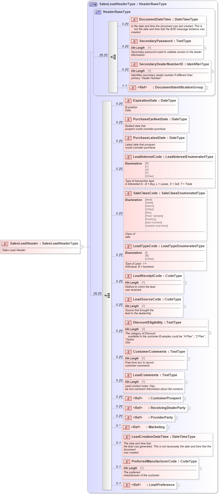 XSD Diagram of SalesLeadHeader in schema saleslead_xsd (Standards for Technology in Automotive Retail)