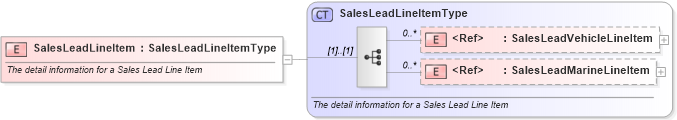 XSD Diagram of SalesLeadLineItem in schema saleslead_xsd (Standards for Technology in Automotive Retail)