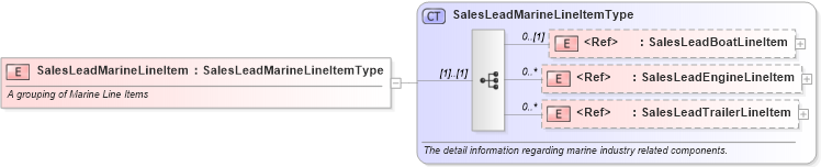 XSD Diagram of SalesLeadMarineLineItem in schema saleslead_xsd (Standards for Technology in Automotive Retail)