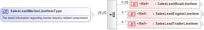 XSD Diagram of SalesLeadMarineLineItemType in schema saleslead_xsd (Standards for Technology in Automotive Retail)