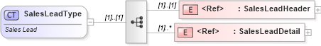 XSD Diagram of SalesLeadType in schema saleslead_xsd (Standards for Technology in Automotive Retail)
