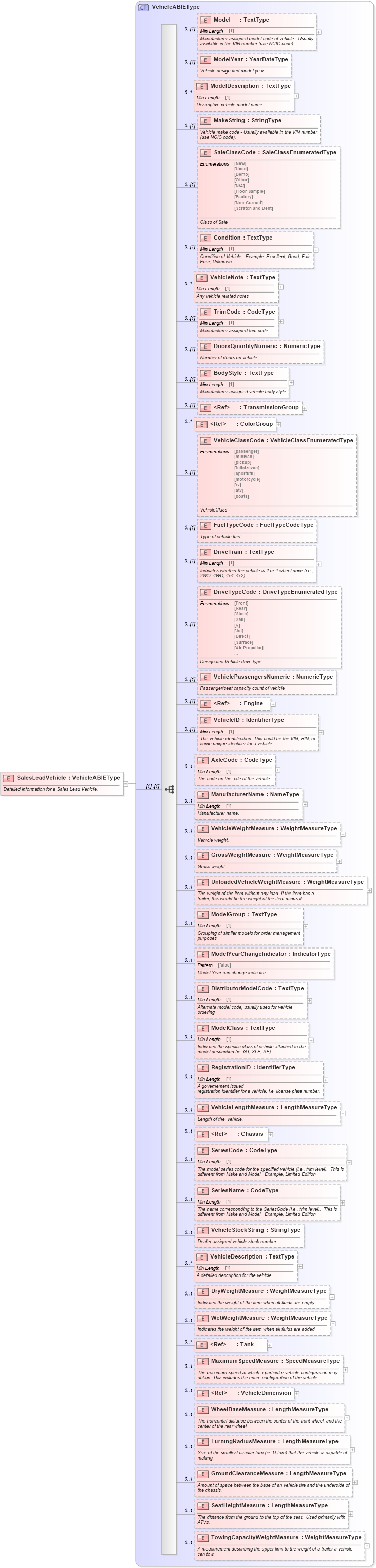XSD Diagram of SalesLeadVehicle in schema components_xsd (Standards for Technology in Automotive Retail)