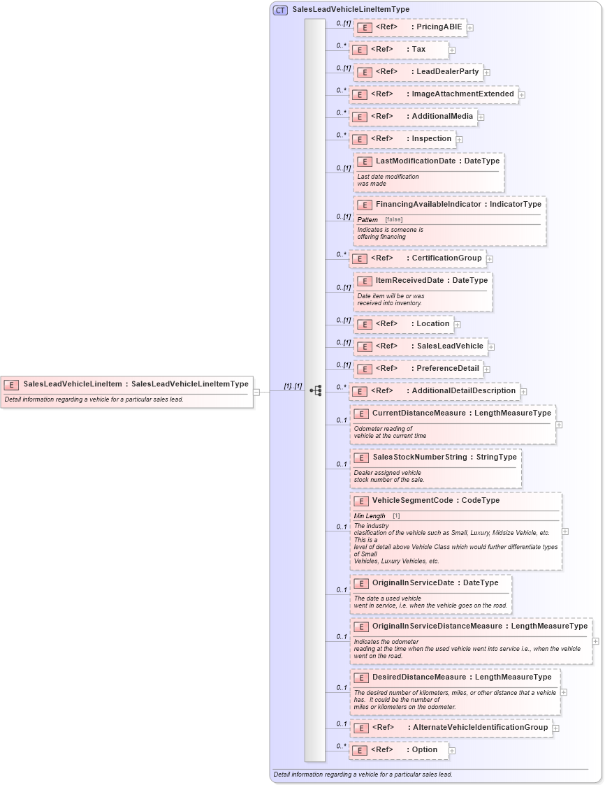 XSD Diagram of SalesLeadVehicleLineItem in schema saleslead_xsd (Standards for Technology in Automotive Retail)