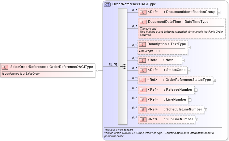 XSD Diagram of SalesOrderReference in schema components_xsd (Standards for Technology in Automotive Retail)