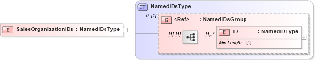 XSD Diagram of SalesOrganizationIDs in schema components_xsd1 (Standards for Technology in Automotive Retail)