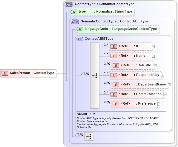 XSD Diagram of SalesPerson in schema components_xsd1 (Standards for Technology in Automotive Retail)