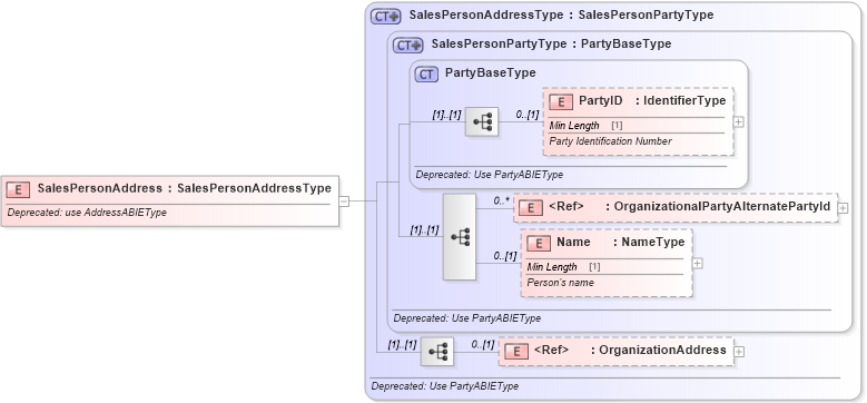XSD Diagram of SalesPersonAddress in schema deprecatedcomponents_xsd (Standards for Technology in Automotive Retail)