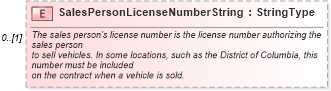 XSD Diagram of SalesPersonLicenseNumberString in schema deprecatedcomponents_xsd (Standards for Technology in Automotive Retail)