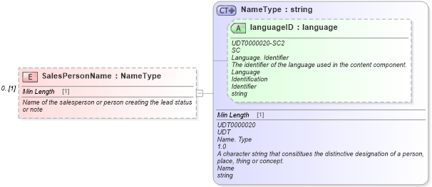 XSD Diagram of SalesPersonName in schema components_xsd (Standards for Technology in Automotive Retail)