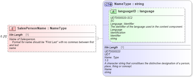 XSD Diagram of SalesPersonName in schema components_xsd (Standards for Technology in Automotive Retail)