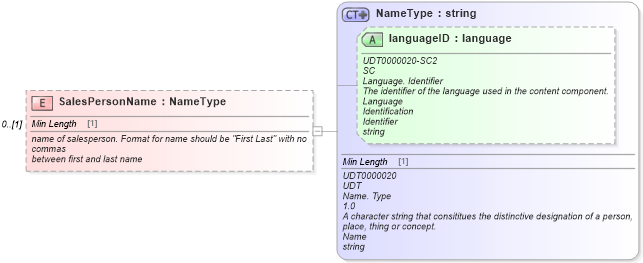 XSD Diagram of SalesPersonName in schema deprecatedcomponents_xsd (Standards for Technology in Automotive Retail)