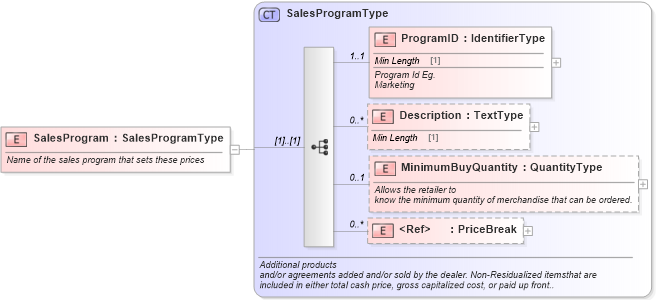 XSD Diagram of SalesProgram in schema components_xsd (Standards for Technology in Automotive Retail)