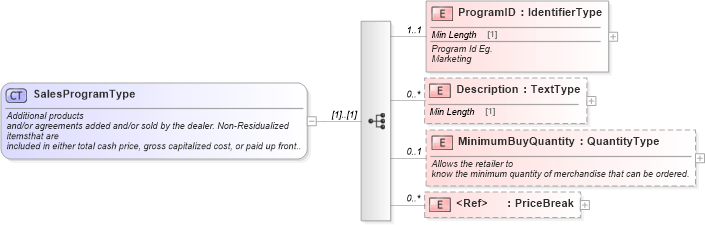 XSD Diagram of SalesProgramType in schema components_xsd (Standards for Technology in Automotive Retail)