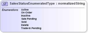 XSD Diagram of SalesStatusEnumeratedType in schema codelists_xsd (Standards for Technology in Automotive Retail)