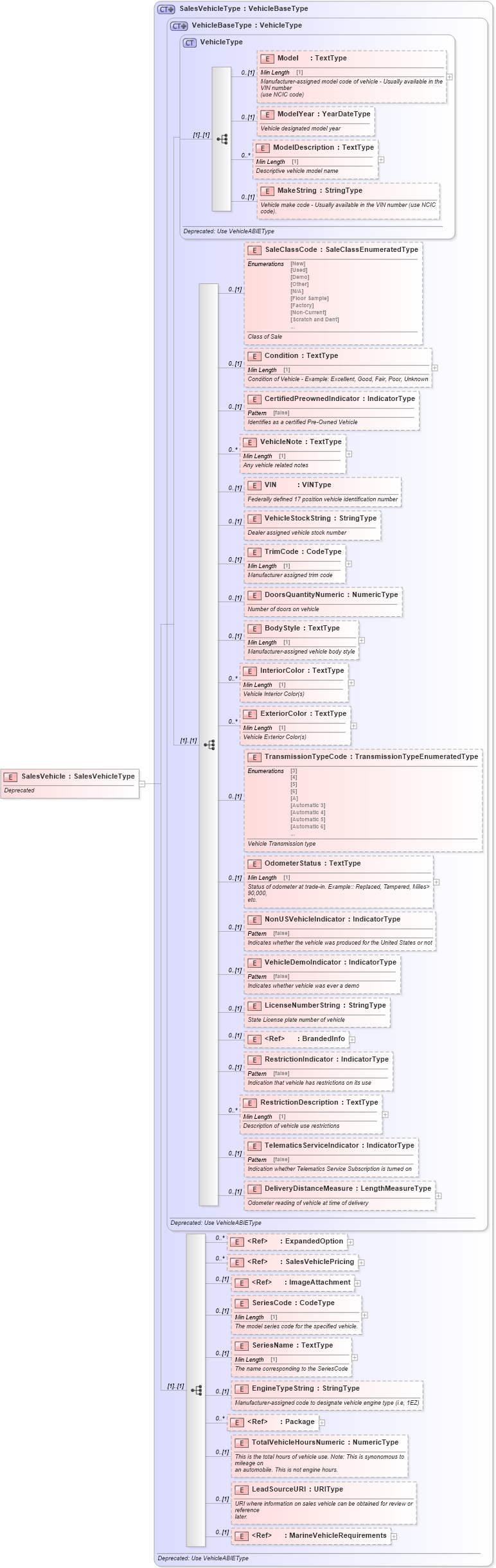 XSD Diagram of SalesVehicle in schema deprecatedcomponents_xsd (Standards for Technology in Automotive Retail)