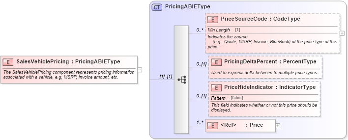 XSD Diagram of SalesVehiclePricing in schema components_xsd (Standards for Technology in Automotive Retail)
