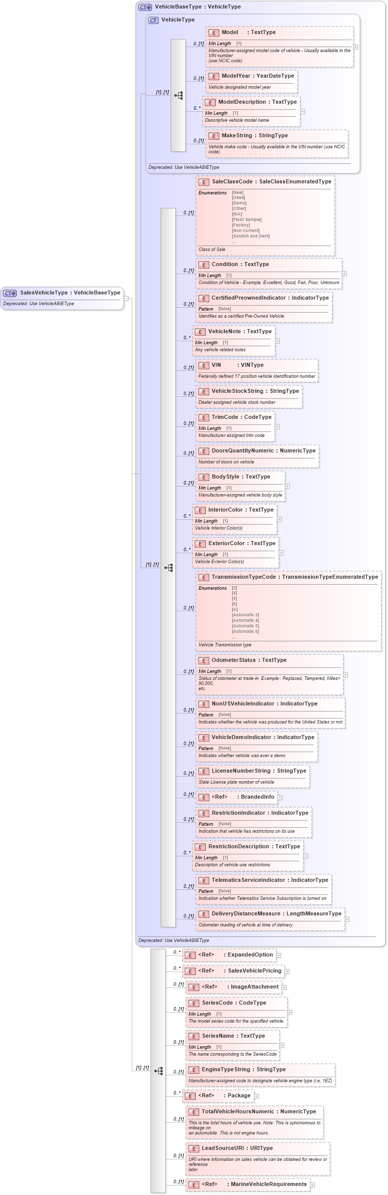 XSD Diagram of SalesVehicleType in schema deprecatedcomponents_xsd (Standards for Technology in Automotive Retail)
