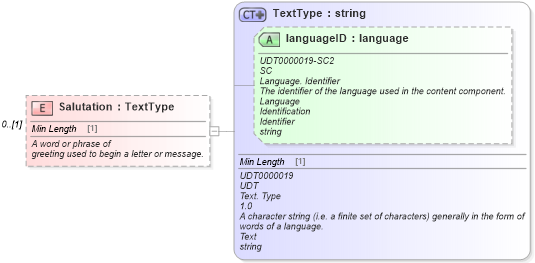 XSD Diagram of Salutation in schema components_xsd (Standards for Technology in Automotive Retail)