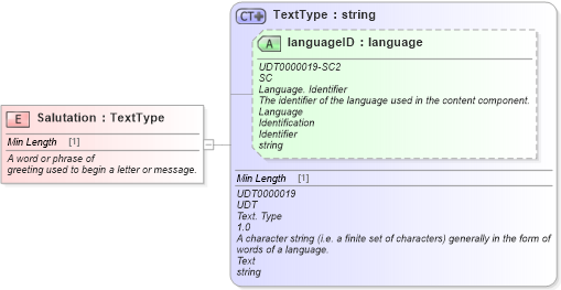 XSD Diagram of Salutation in schema fields_xsd (Standards for Technology in Automotive Retail)