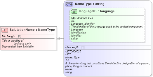 XSD Diagram of SalutationName in schema fields_xsd (Standards for Technology in Automotive Retail)