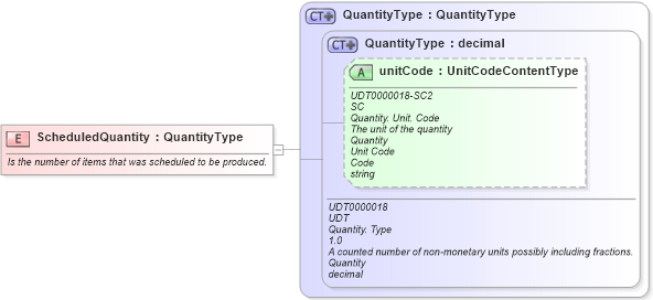 XSD Diagram of ScheduledQuantity in schema fields_xsd1 (Standards for Technology in Automotive Retail)