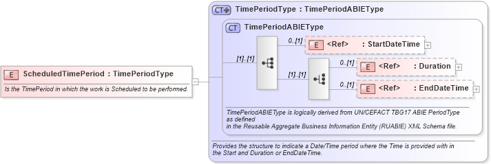 XSD Diagram of ScheduledTimePeriod in schema components_xsd1 (Standards for Technology in Automotive Retail)