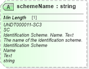 XSD Diagram of schemeName in schema unqualifieddatatypes_xsd (Standards for Technology in Automotive Retail)