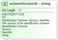 XSD Diagram of schemeVersionID in schema unqualifieddatatypes_xsd (Standards for Technology in Automotive Retail)