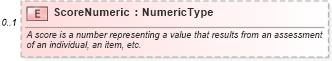 XSD Diagram of ScoreNumeric in schema components_xsd (Standards for Technology in Automotive Retail)