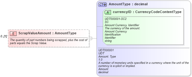 XSD Diagram of ScrapValueAmount in schema partsreturn_xsd (Standards for Technology in Automotive Retail)