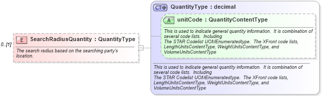 XSD Diagram of SearchRadiusQuantity in schema components_xsd (Standards for Technology in Automotive Retail)