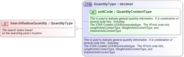 XSD Diagram of SearchRadiusQuantity in schema fields_xsd (Standards for Technology in Automotive Retail)